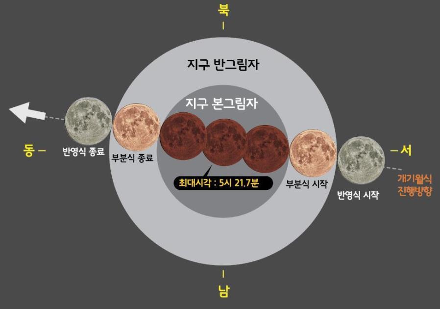 월식의 진행 그림. 달이 지구를 공전함에 따라 그림자를 중심으로 서에서 동으로 진행한다.<사진= 천문연 제공>