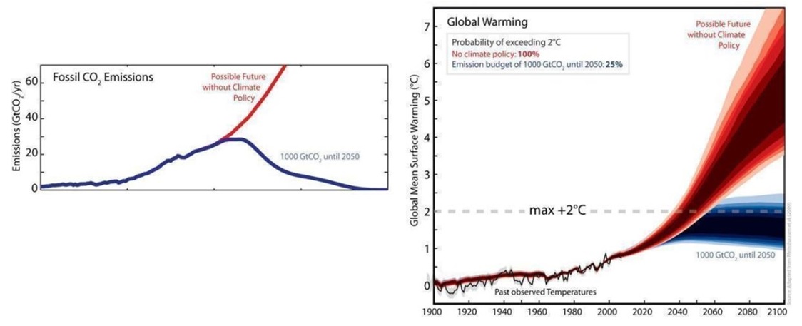 미래 기후 변화는 인간이 선택하는 사회·경제적 경로에 달려있다. 2020년 이후 온실가스 배출을 40~70% 줄여야 한다는 내용의 IPCC 보고서.<사진=IBS 제공>