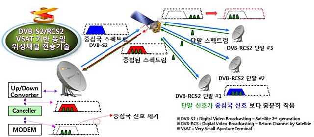 동일 위성채널 다중전송과 주파수 공유기술 구성도.<자료=ETRI 제공>