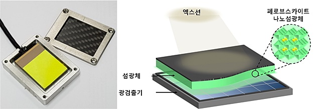 차세대 고성능 페로브스카이트 나노섬광체 엑스선 영상 시스템 실물(왼쪽)과 개요도(오른쪽).<사진=한국연구재단 제공>
