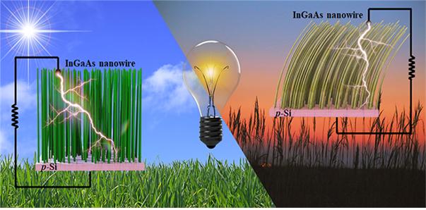 InGaAs 나노선을 이용해 빛에 의한 광전자 에너지 생산과 바람에 의한 압전 특성을 동시에 수확할 수 있는 모식도.<사진=KIST 제공>