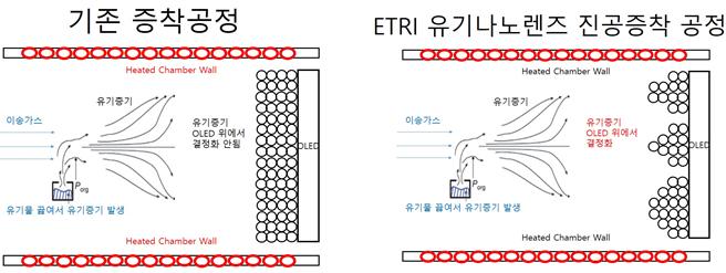  ETRI 진공증착 기술과 기존 공정기술 간 결정화 특성 비교.<사진=ETRI 제공>