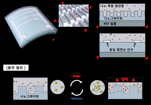 투명 유연 포스 터치 구조(위쪽)와 응력 집중 현상을 이용한 민감도 향상 원리(아래쪽).<사진=KAIST 제공>