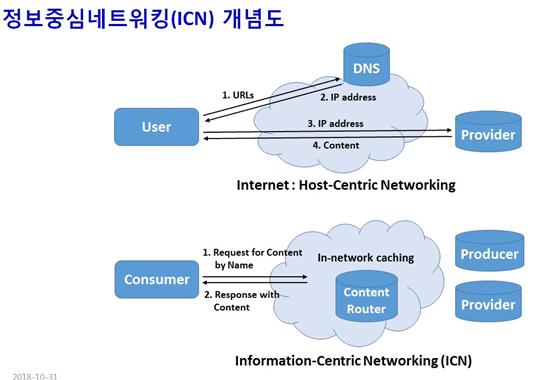 정보중심 네트워킹(ICN) 개념도.<사진=ETRI 제공>