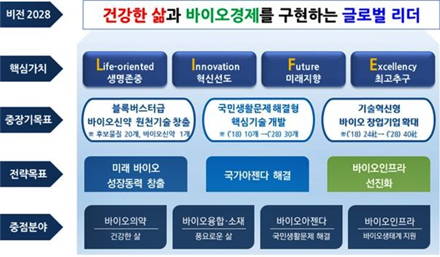한국생명공학연구원은 23일 2028 중장기발전계획과 비전을 발표한다.<사진=한국생명공학연구원>