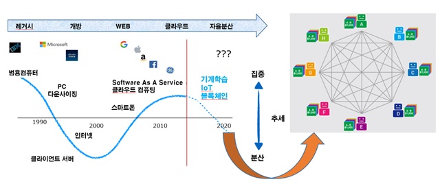 컴퓨터 시스템의 집중과 분산 트렌드(일본 경제산업성, 산업구조심의회, '정보경제소위원회', 2016) 자료 재구성