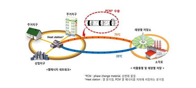 PCM수송을 이용한 4세대 열에너지 네트워크 모식도.<사진=KIST 제공>