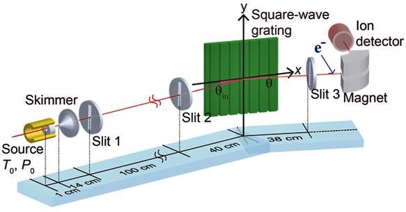 스침입사 실험 장치 모식도: 헬륨이나 중수소를 이용한 물질파는 초록색으로 그려진 사각파형 회절판으로 스치듯 입사되며, 이때 진행경로를 따라 회절된 결과들은 이온 검출기를 통해 측정된다.<사진=UNIST> 