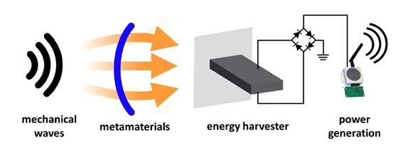 메타 에너지 하베스팅 시스템의 모식도: 기계적 에너지원에서 발생하는 파장을 메타물질로 모은 다음, 압전소자 기반의 에너지 하베스팅을 통해 전기를 생산한다.<사진=한국표준과학연구원>