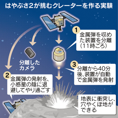 하야부사2는 5일 소행성 류구 탐사를 위해 금속탄을 발사해 표면에 충돌시키는데 성공했다.<사진=일본경제신문 갈무리>