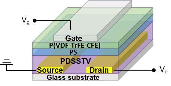 신규 유기반도체를 사용한 낮은 전압에서 구동 가능한 유기박막트랜지스터 구조. <그림=GIST 제공>