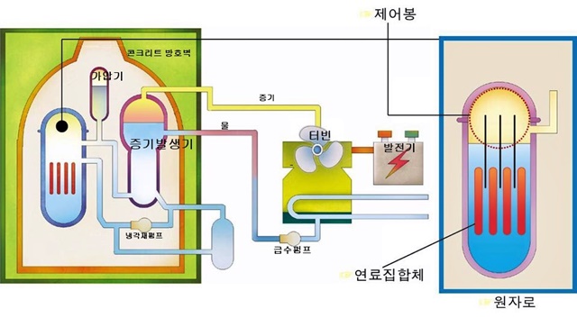 한빛원전1호기 방식의 가압경수로형 원자로의 내부.<사진=대덕넷 DB>