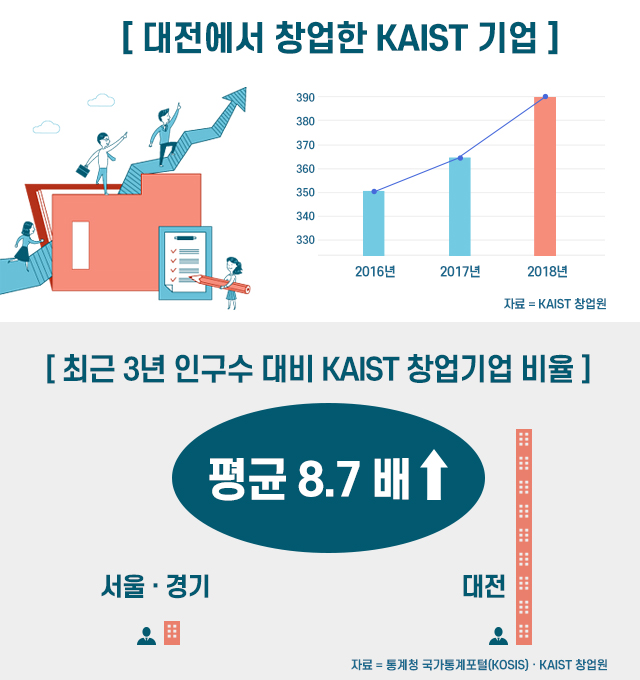 KAIST 창업원 자료에 따르면 대전에 터를 잡은 KAIST 창업기업은 최근 3년간 꾸준히 증가한 것으로 확인됐다. 2016년 350개사에 불과하던 창업기업은 2017년 366개로 증가하더니 지난해 389개사까지 늘어났다. 같은 기간 서울·경기 지역에선 617개사, 637개사, 670개사로 늘어났다. 하지만 인구수 대비 창업기업 비율로 따져보면 대덕에서 창업하는 수치가 평균 8.7배 높다. 해당 그래픽은 2016년, 2017년, 2018년에 발간된 'KAIST 창업원 성과조사집'과 통계청 국가통계포털(KOSIS) 2016년, 2017년, 2018년 인구수를 활용했다. <그래픽=박옥경 디자이너>