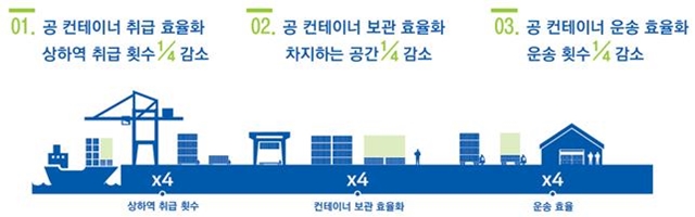 접이식 컨테이너 기대효과 <사진=한국철도기술연구원 제공>