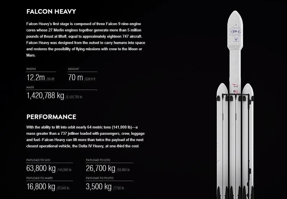스페이스X는 대형 로켓 '팰컨 헤비'(Falcon Heavy)를 개발해 미국 정부가 추진하는 달 탐사 프로그램과도 협력할 것으로 전망된다. <사진=스페이스X>