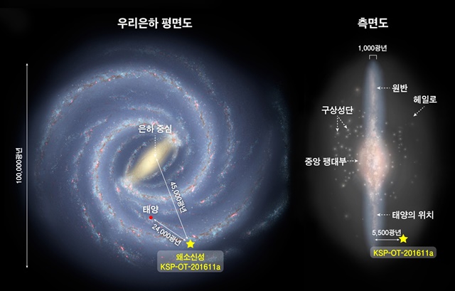 우리은하를 위에서 본 모습(평면도)과 옆에서 본 모습(측면도). 이번에 발견한 헤일로의 왜소신성 KSP-OT-201611a의 위치그림.<사진=NASA JPL-Caltech(왼쪽), ESA(오른쪽)>