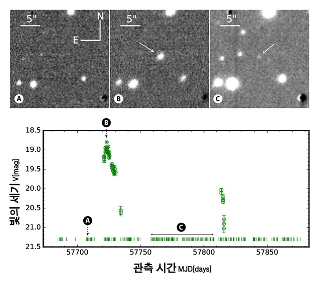 왜소신성 KSP-OT-201611a의 관측영상(위)과 광도곡선(아래).<사진=한국천문연구원 제공>