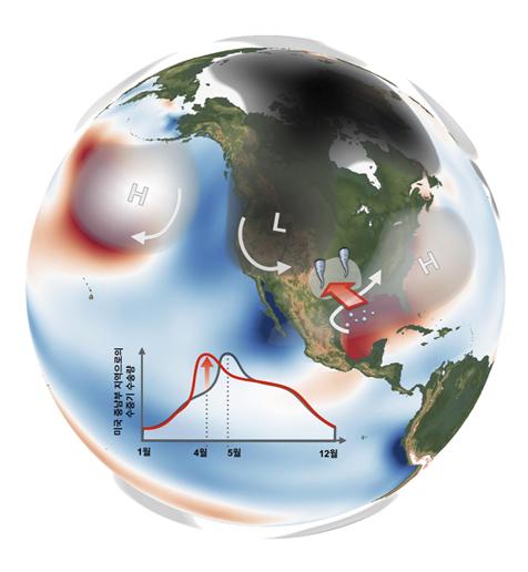 4월 토네이도 활동을 강화시키는 대규모 해수면 온도 분포와 대기 순환 패턴. 붉은색은 평년보다 따뜻한 해수면 온도, 푸른색은 차가운 해수면 온도 지역을, 흰색은 고기압(H), 어두운색은 저기압(L)을 나타낸다. 해수면 온도 분포가 기압패턴을 발생시키고, 이는 수증기 수송을 증폭시킨다(붉은 화살표). 하단의 그래프는 미국 중남부 지역으로 유입되는 수증기의 월별 분포로 검정 선은 평년, 붉은 선은 4월에 대규모 기압패턴 발생 시를 나타낸다. <그림=IBS 제공>