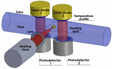 적외선 흡수 기법을 활용한 열식질량유량계의 모식도. 적외선 레이저로 가열 포인트를 만든 후 전과 후 온도를 측정해 유량을 계산한다.<사진=한국표준과학연구원 제공>