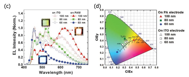 개발된 마이크로캐비티 OLED의 발광스펙트럼 및 색좌표.<사진= GIST>