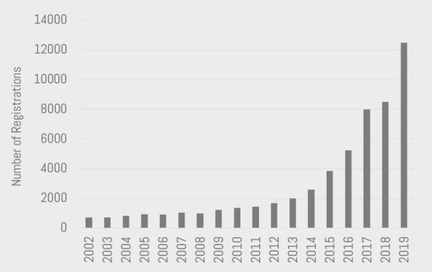 NeurIPS 참석자는 해마다 급격히 증가해 2019년에는 13000명을 기록했다. <사진=NeurIPS 학회 발표자료>