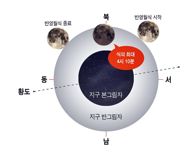 2020년 1월 11일에 있을 반영월식 이미지. 월식은 태양·지구·달이 일직선으로 늘어설때 발생하는 현상, 반영월식은 태양‧지구‧달이 정확히 일직선으로 늘어서지 않고 어긋나 있어서 달의 일부가 지구의 반그림에 가려지는 경우다.<사진= 한국천문연구원> 