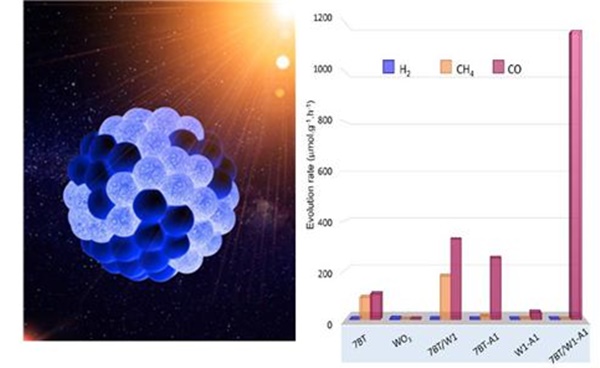 가시광선으로 작동하는 '이효연의 블루 이산화티타늄'(왼쪽)과 도핑에 따른 이산화탄소 효율 비교(오른쪽).<사진= IBS>