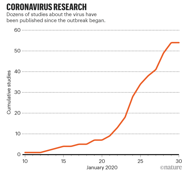 네이처가 발표한 신종 코로나바이러스 연구 논문 증가 추이. <사진=Nature>