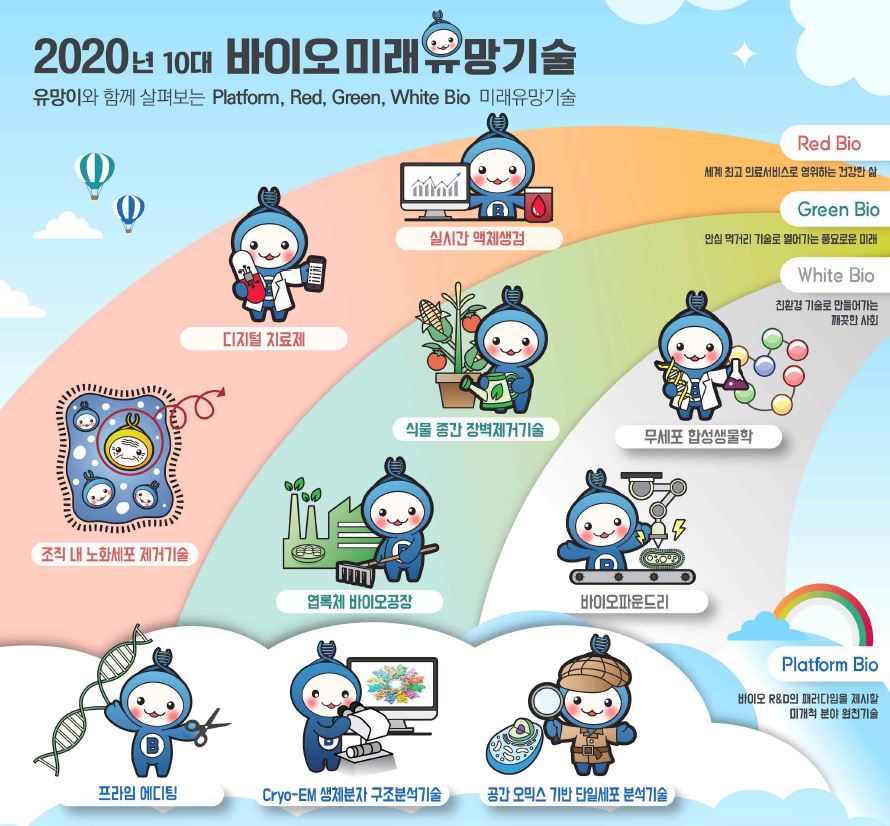 한국생명공학연구원은 12일 국가생명공학정책연구센터가 발굴한 '2020 10대 바이오 미래 유망기술'을 발표했다. <사진=한국생명공학연구원 제공>