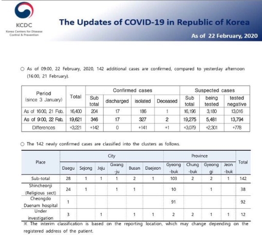 스콧 고틀립 FDA(미국식품의약국)국장이 자신의 SNS에 게시한 한국질병관리본부 코로나19 보고서. <사진=질병관리본부 제공>