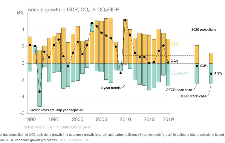 위쪽 노란색은 경제 성장에 따른 이산화탄소 배출(검은 점)을, 아래쪽 녹색은 탄소이용률을 나타낸다. <사진=브릭 제공(더 컨버세이션 발췌)>