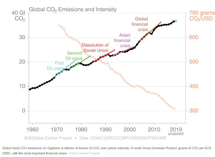 주요 경제 위기에 따른 전 세계적인 이산화탄소 배출량과 증가율. <사진=브릭 제공(더 컨버세이션 발췌)>