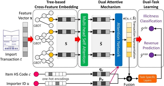 의사 결정 트리(Gradient Boosting Tree)와 이중 어텐션 메커니즘(Dual Attentive mechanism)을 활용한 세관 선별 알고리즘(DATE 모델). <사진=IBS 제공>