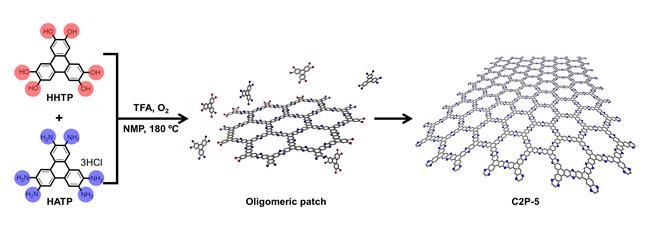 이차원 전도성 고분자 합성 과정. 연구진은 하이드록시기(왼쪽 위)와 아민기(왼쪽 아래)를 도입한 트리페닐렌 분자의 산화 축합반응을 통해서 그래핀처럼 2차원 벌집 구조를 가지는 전도성 고분자를 합성했다.<사진= IBS>