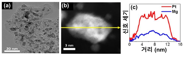백금-마그네슘 합금 촉매의 화학적 조성(組成) 분석 사진<사진=DGIST 제공>
