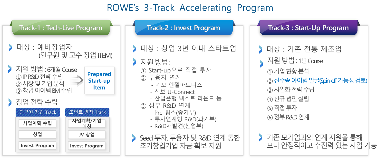로우파트너스의 스타트업 보육·투자 프로그램인 '3-Track AC Program'. <이미지=로우파트너스 제공>