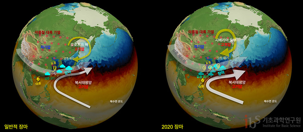 (왼쪽) 일반적인 장마의 평균적인 대기 상태: 여름철 아시아 대륙에 저기압, 북서태평양에 아열대 고기압이 형성돼 고기압 가장자리를 따라 열대의 따뜻하고 습윤한 공기가 한반도 쪽으로 유입된다. 이 공기는 북쪽 오호츠크해 지역에 형성된 고기압을 따라 유입되는 차고 건조한 공기와 만나 한반도와 일본에서 강우 전선을 형성한다. 대기 상층 제트류는 대기 불안정을 유발해 작은 규모의 대기 요란이 생기고 습한 적도 공기를 한반도로 유도해 국지적 강수를 강화한다. (오른쪽) 2020년 장마철: 시베리아 동쪽에 발달한 고기압에 의해 한반도 쪽으로 건조한 공기가 유입되고, 북서태평양 아열대 고기압의 강화로 더 많은 수증기가 유입됐다. 한반도 주변을 통과하는 상층 제트류가 평년에 비해 강화돼 더 많은 작은 규모의 요란이 발생했다. 이 요인들이 종합적으로 작용해 한반도에 수증기가 더 많이 공급됐다. <사진=IBS 제공>