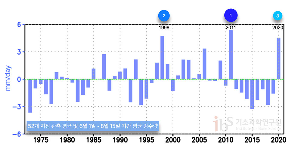 우리나라 52개 지점 관측 평균값을 이용한 6월1일부터 8월 15일 기간 평균 강수량(mm/day) 그래프(1973~2020년). 기후 평균(1973년-2020년 기간 평균) 대비 편차를 나타냈다. <사진=IBS 제공(https://data.kma.go.kr/cmmn/main.do 발췌)>