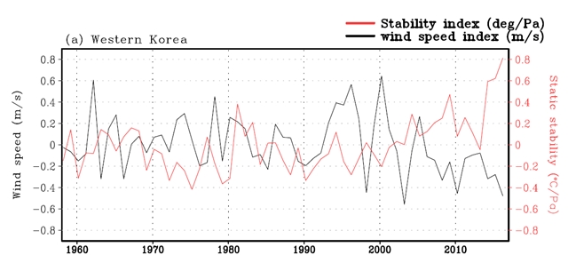 GIST가 기후변화와 한반도 대기질 관계에 대해 연구했다. 기후변화로 대기가 안정되면서 한반도 상공에 중국에서 날아온 미세먼지가 갇혀 초미세먼지 발생확률이 높아진다는 내용이다. 사진은 1958년부터 2016년까지 한반도 서쪽 지역 지상 풍속(검정선)과 정적 안정도(빨강선)의 시계열 변화추세다.<사진=GIST 제공>
