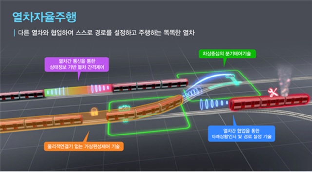 열차자율주행시스템 핵심기술 개념. <사진=철도연 제공>