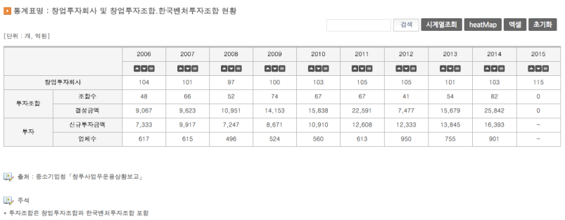 <창업투자 현황> – 자료: 통계청
