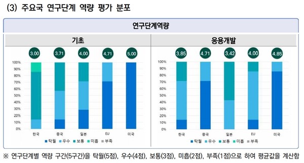 한국은 기초 역량 평가에서 5위를, 응용개발 부문에서 4위를 달성했다. [표=KISTEP 2018 기술수준평가]