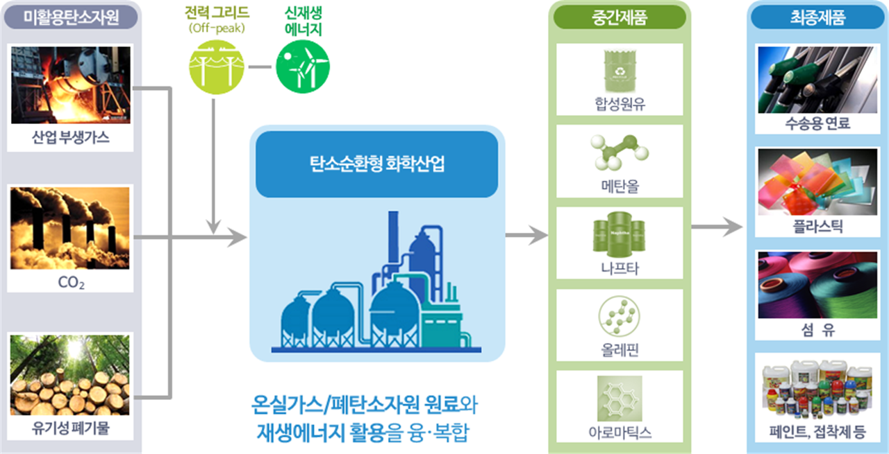 차세대탄소자원화연구단의 주요 기술개발 개념도.[사진=차세대탄소자원화연구단 제공]
