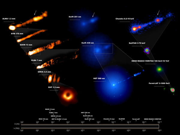 EHT 국제 공동연구팀이 M87 은하 중심의 블랙홀부터 은하 그리고 은하를 넘어 제트 분출까지 다양한 해상도의 다파장 동시 관측 결과 영상을 공개했다. [사진=힌국천문연구원 제공] 