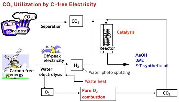 1990년에 화학연구원에서 연구되던 CO₂로부터 합성연료 제조 방법: CO₂를 산업계 배출원에서 포집한다는 것을 제외하면 지금의 'e-fuels' 개념과 같다.[사진= 한국화학연구원]