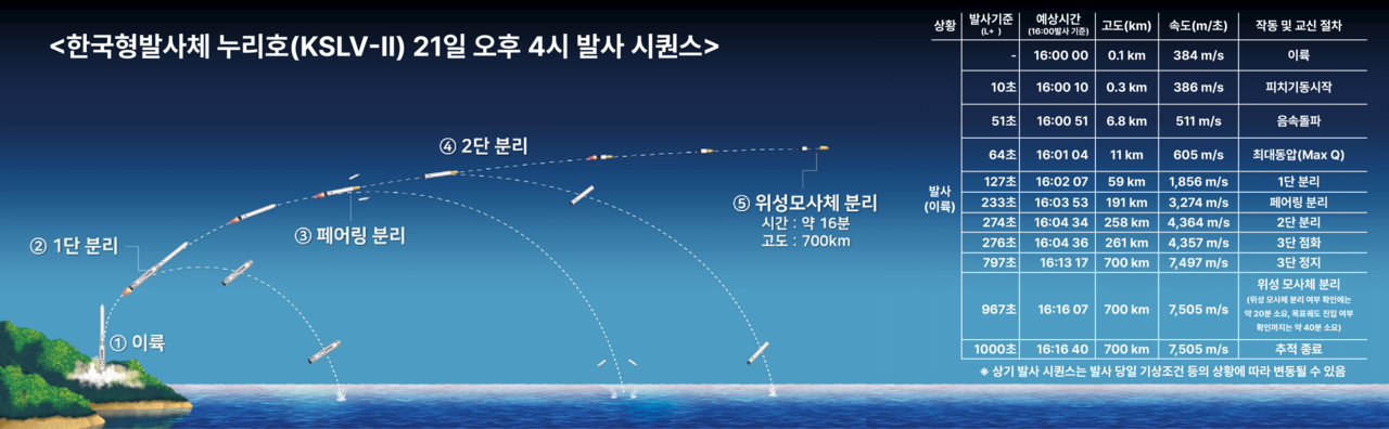 누리호 발사 6시간 카운트다운, 우주 역사 '운명의 시간'