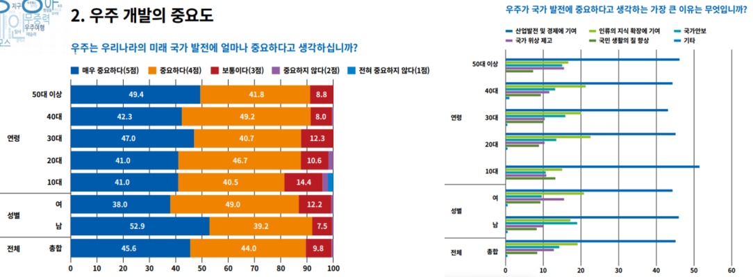 Constatou-se que 9 em cada 10 coreanos veem o setor espacial como importante para o desenvolvimento nacional. [사진=SPREC 월간 리포트]