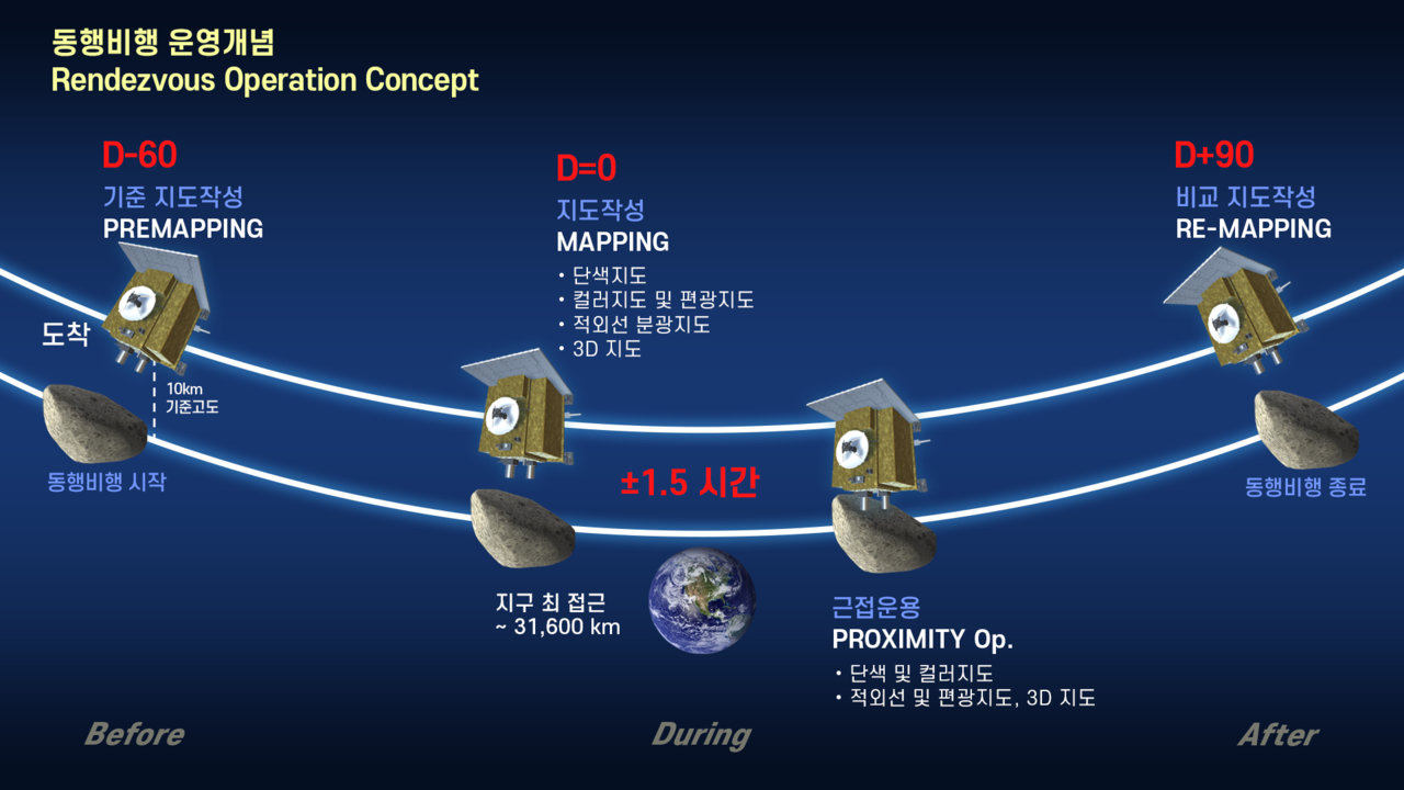 A sonda atingirá uma distância relativa de 10 km, local do voo de escolta do asteroide, do final de dezembro de 2028 ao início de janeiro de 2029, e a acompanhará por cerca de 5 meses para observar o Apophis. [사진=천문연 제공]