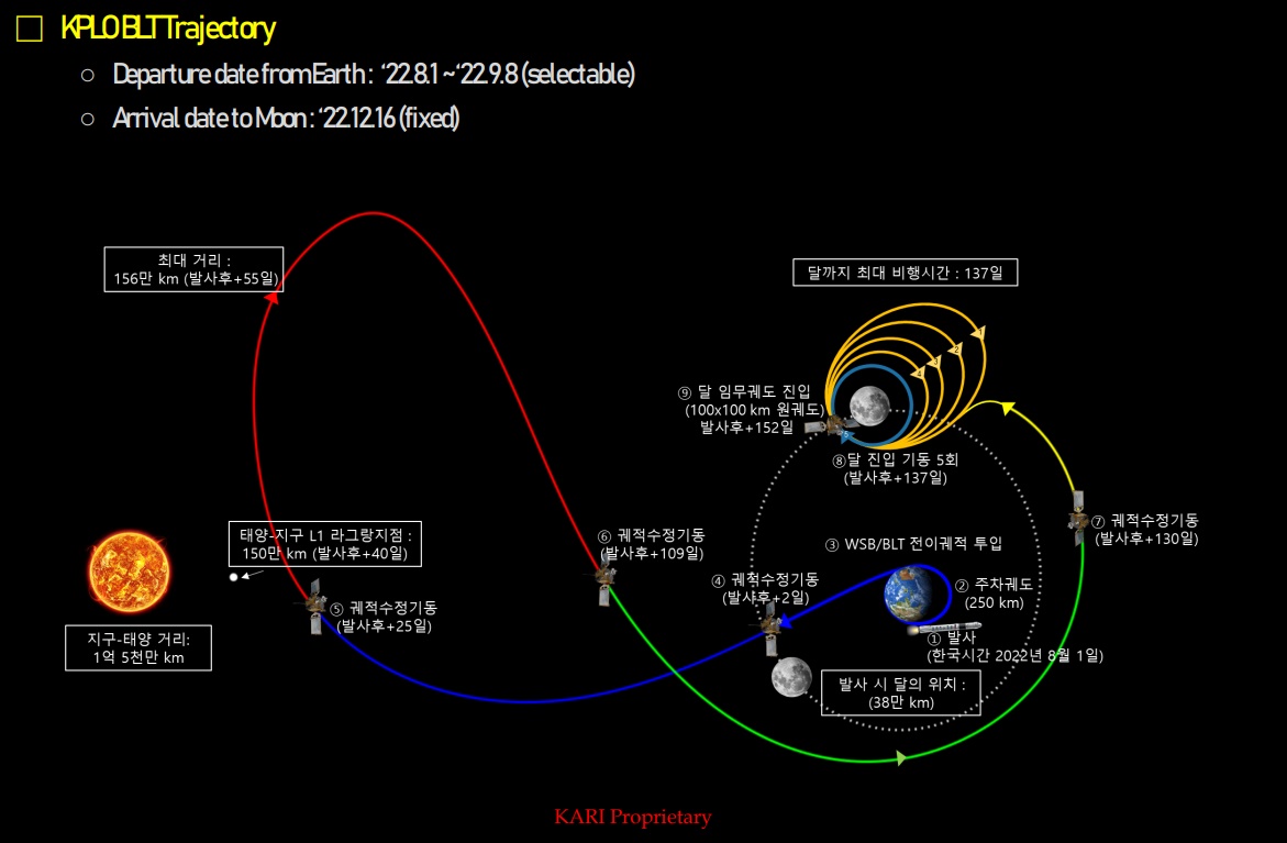 KPLO는 오는 8월 1일 미국 스페이스X 발사체 팔콘9에 실려 우주로 쏘아 올려지고 12월 말 달 궤도에 안착한다. 
