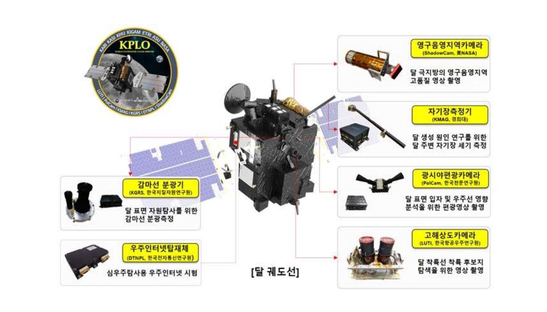 5일 발사되는 대한민국 첫 달 탐사를 위한 궤도선 다누리. 국내 기술로 설계되고 개발되며 한국의 우주기술 위상이 높아졌다.[사진= 한국항공우주연구원]